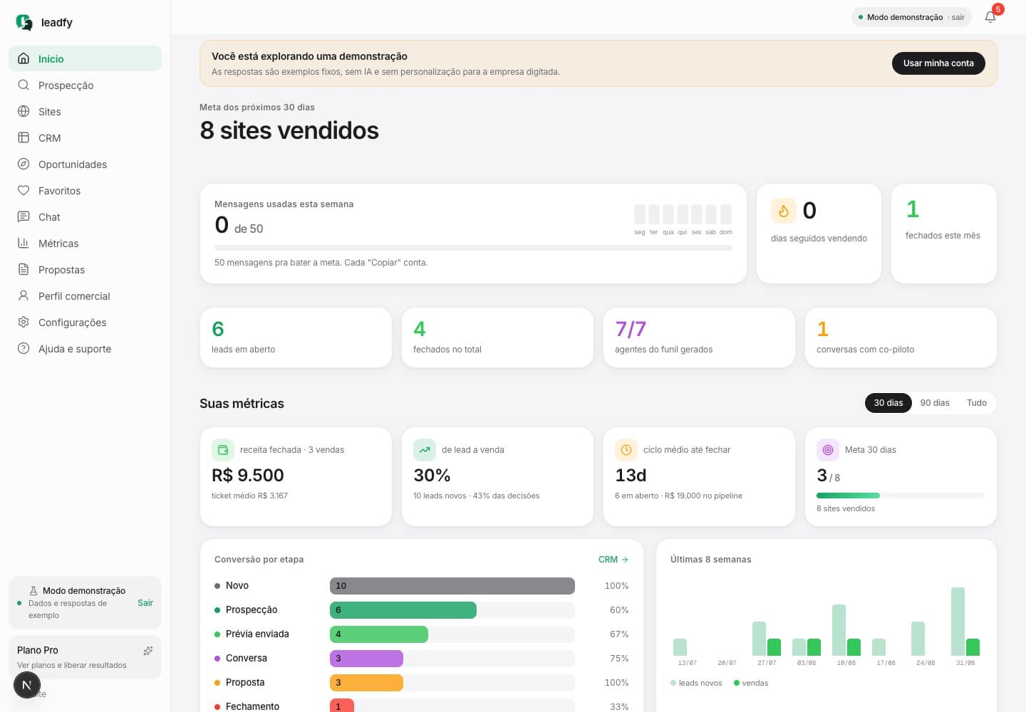 Painel da Leadfy com navegação, metas, CRM e próximas ações, usando dados de demonstração